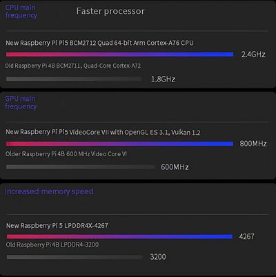 Raspberry Pi 5 2GB/4GB/8GB/16GB Raspberry Pi5 Raspberry Pi4B