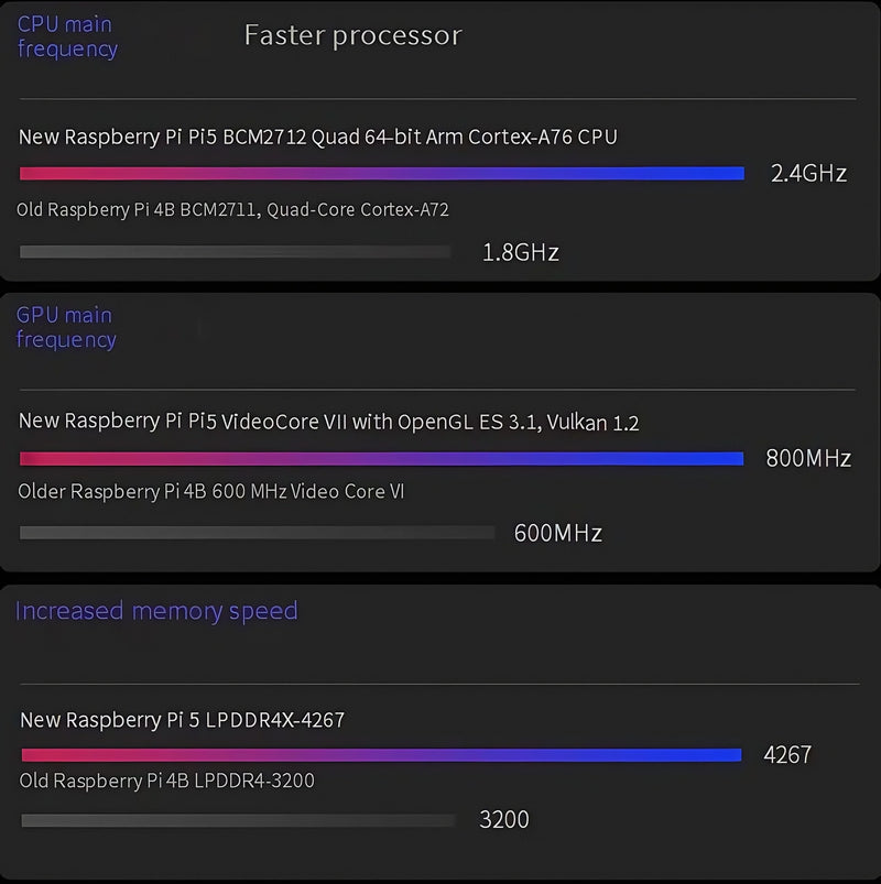 Raspberry Pi 5 2GB/4GB/8GB/16GB Raspberry Pi5 Raspberry Pi4B