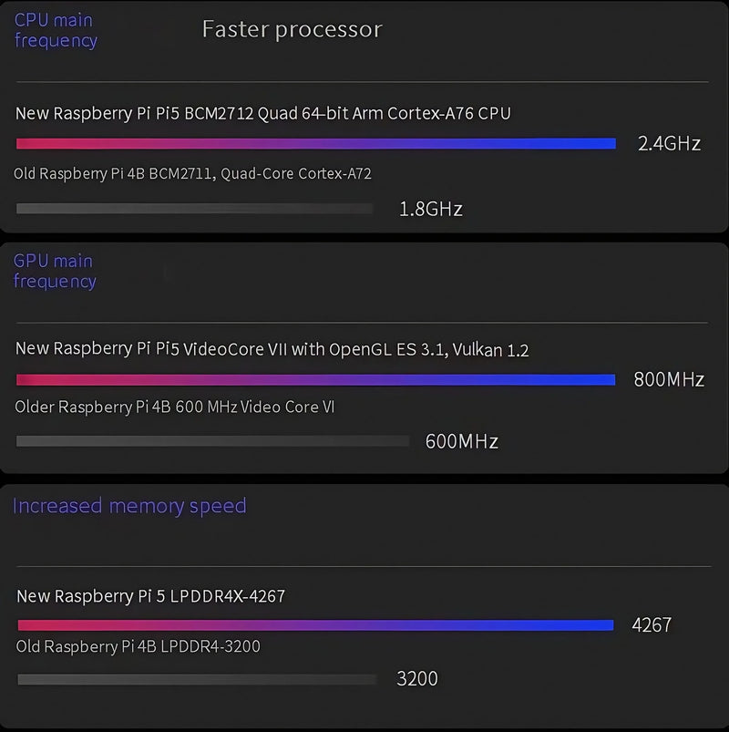 Raspberry Pi 5 2GB/4GB/8GB/16GB Raspberry Pi5 Raspberry Pi4B
