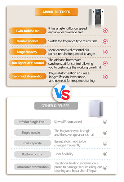 Waterless Essential Oil Diffuser for Home & Hotel, Spa, Office – Max 3000 sq ft Coverage, 2*160ml Capacity, Hotel Series Nebulizing Diffuser with Intelligent Aroma Air Dispersion, Wall-Mountable Design, Ultra-Quiet 35dB Whi