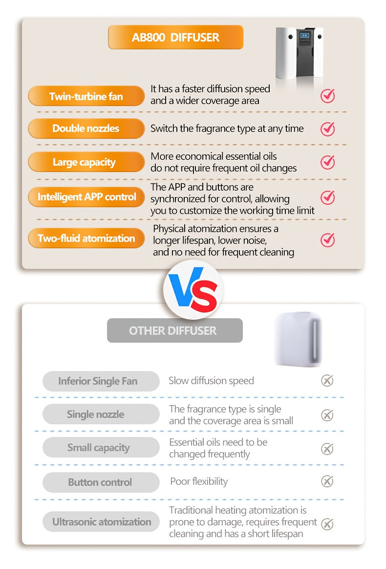 Waterless Essential Oil Diffuser for Home & Hotel, Spa, Office – Max 3000 sq ft Coverage, 2*160ml Capacity, Hotel Series Nebulizing Diffuser with Intelligent Aroma Air Dispersion, Wall-Mountable Design, Ultra-Quiet 35dB Whi